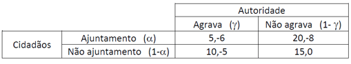 Tabela de payoffs cidadãos e autoridade