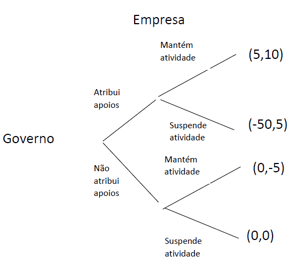 Jogo sequencial Governo Empresa