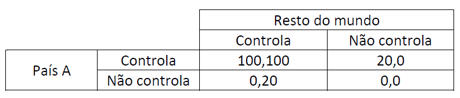Tabela de payoffs País A e Resto do mundo