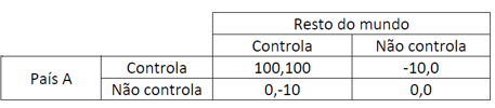 Tabela de payoffs País A e Resto do mundo
